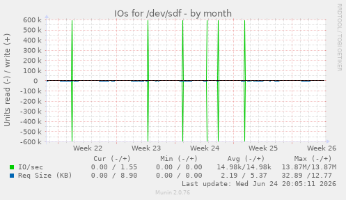 IOs for /dev/sdf