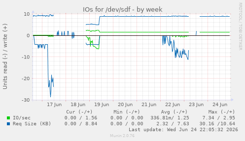 IOs for /dev/sdf
