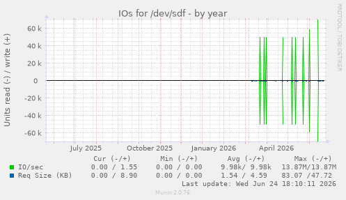 IOs for /dev/sdf