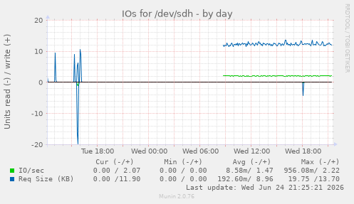 IOs for /dev/sdh