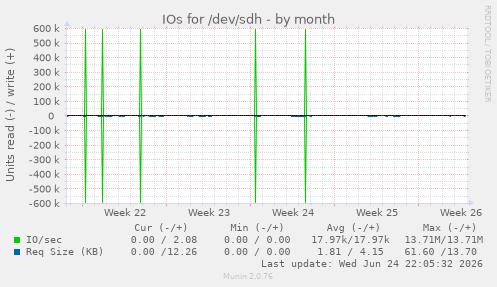 IOs for /dev/sdh
