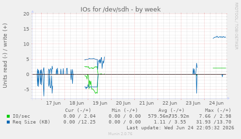 IOs for /dev/sdh