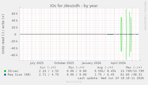 IOs for /dev/sdh