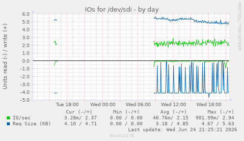 IOs for /dev/sdi