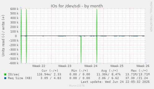 IOs for /dev/sdi