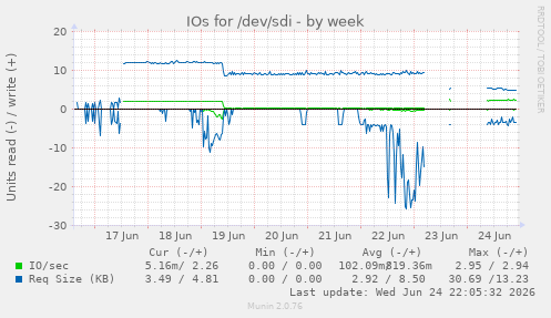 IOs for /dev/sdi