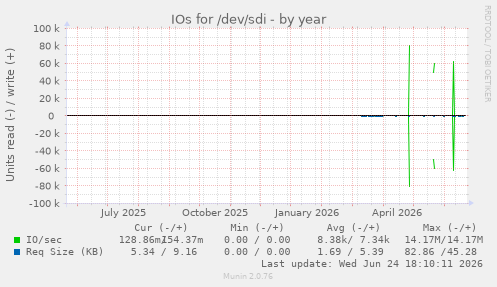 IOs for /dev/sdi