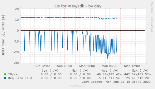 IOs for /dev/sdk