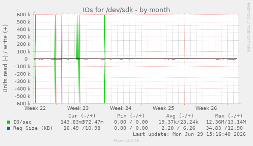 IOs for /dev/sdk