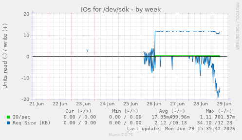 IOs for /dev/sdk