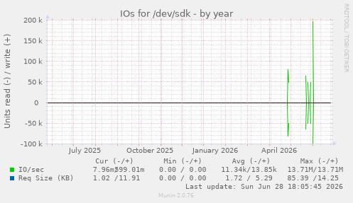 IOs for /dev/sdk