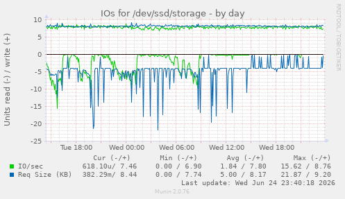 IOs for /dev/ssd/storage