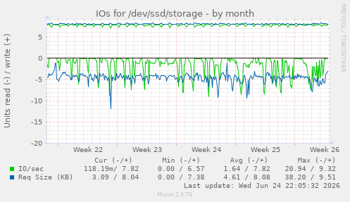 IOs for /dev/ssd/storage