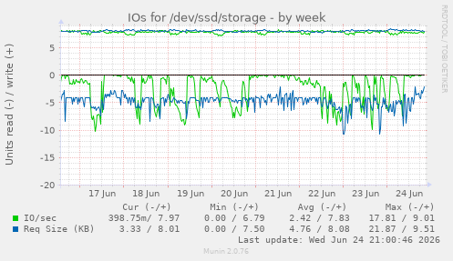 IOs for /dev/ssd/storage