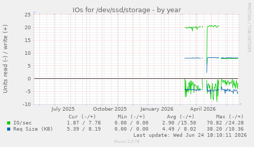 IOs for /dev/ssd/storage