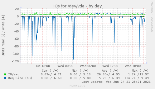 IOs for /dev/vda