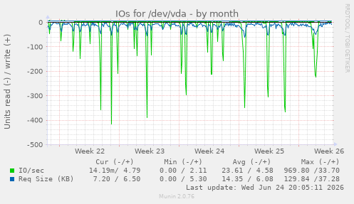 IOs for /dev/vda
