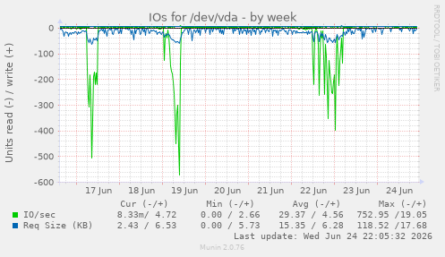 IOs for /dev/vda