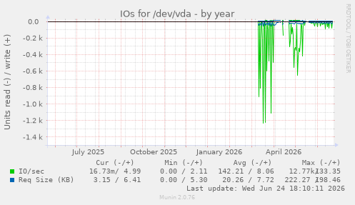 IOs for /dev/vda
