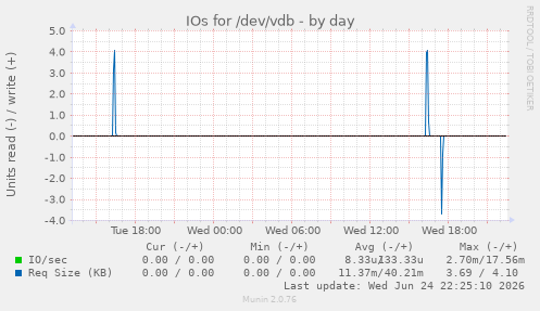 IOs for /dev/vdb