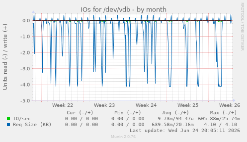 IOs for /dev/vdb