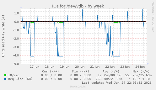 IOs for /dev/vdb