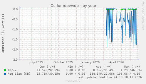 IOs for /dev/vdb