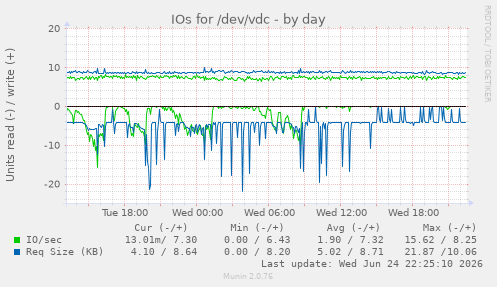 IOs for /dev/vdc