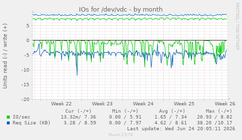 IOs for /dev/vdc