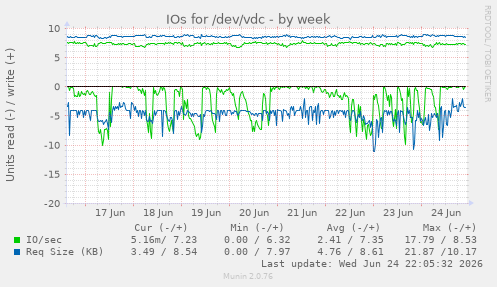 IOs for /dev/vdc