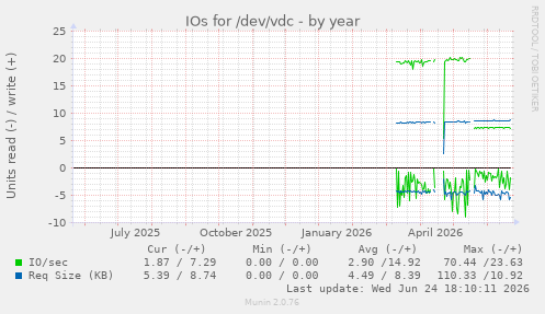 IOs for /dev/vdc