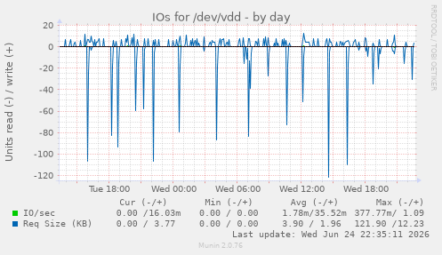 IOs for /dev/vdd