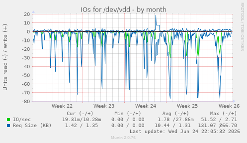 IOs for /dev/vdd
