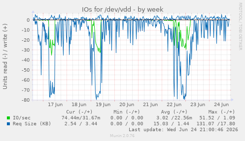 IOs for /dev/vdd