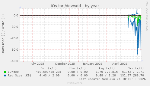 IOs for /dev/vdd