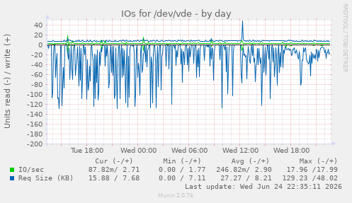 IOs for /dev/vde