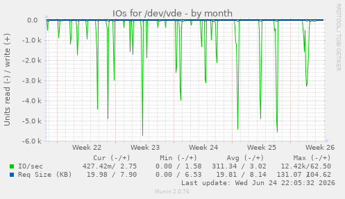 IOs for /dev/vde