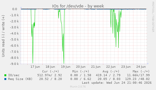 IOs for /dev/vde
