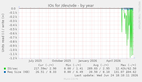 IOs for /dev/vde