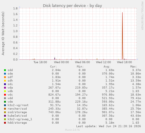 Disk latency per device