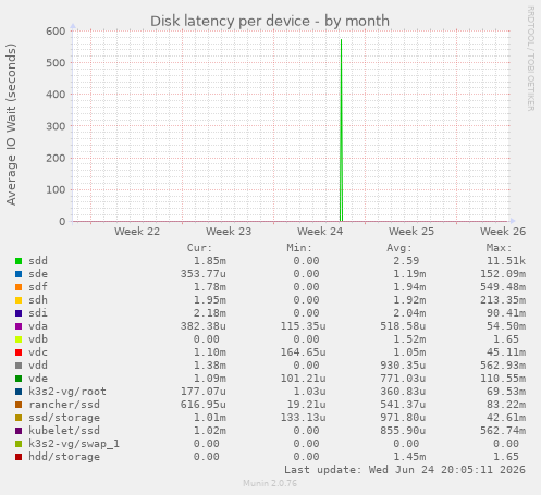 Disk latency per device