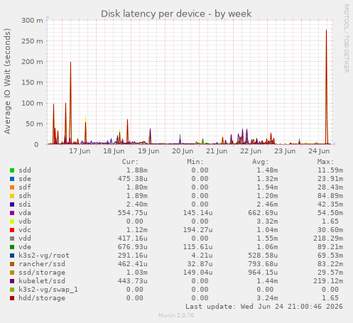 Disk latency per device