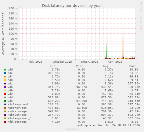 Disk latency per device