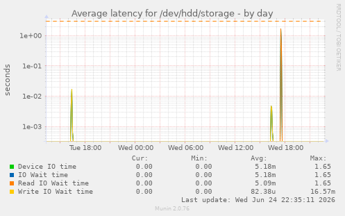 Average latency for /dev/hdd/storage