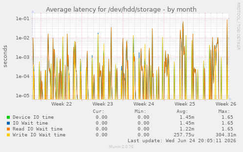 Average latency for /dev/hdd/storage