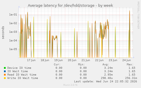 Average latency for /dev/hdd/storage