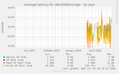 Average latency for /dev/hdd/storage