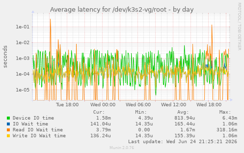 Average latency for /dev/k3s2-vg/root