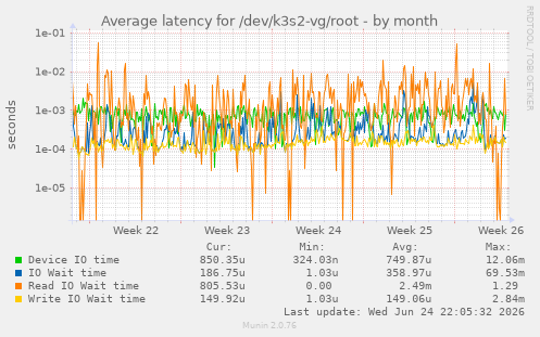 Average latency for /dev/k3s2-vg/root