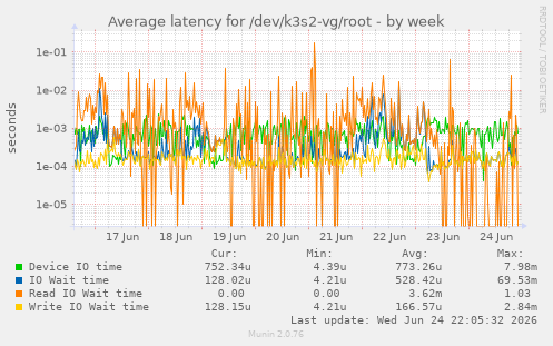 Average latency for /dev/k3s2-vg/root